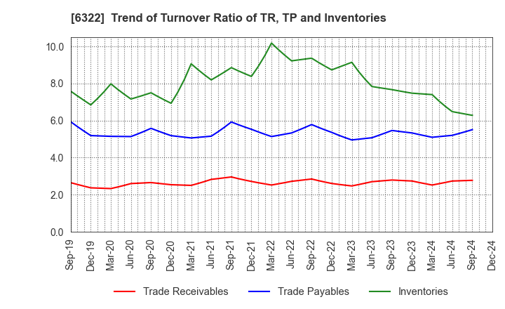 6322 TACMINA CORPORATION: Trend of Turnover Ratio of TR, TP and Inventories