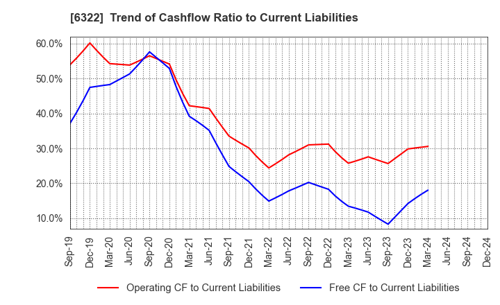 6322 TACMINA CORPORATION: Trend of Cashflow Ratio to Current Liabilities