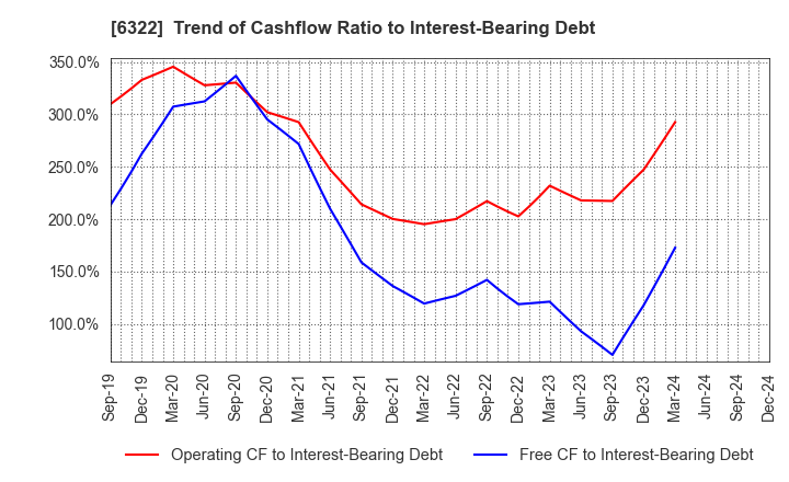 6322 TACMINA CORPORATION: Trend of Cashflow Ratio to Interest-Bearing Debt