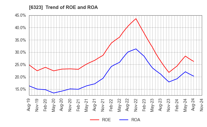 6323 RORZE CORPORATION: Trend of ROE and ROA