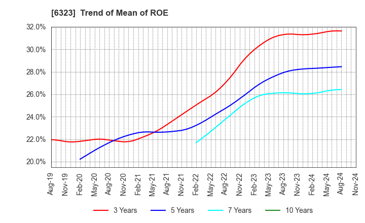 6323 RORZE CORPORATION: Trend of Mean of ROE