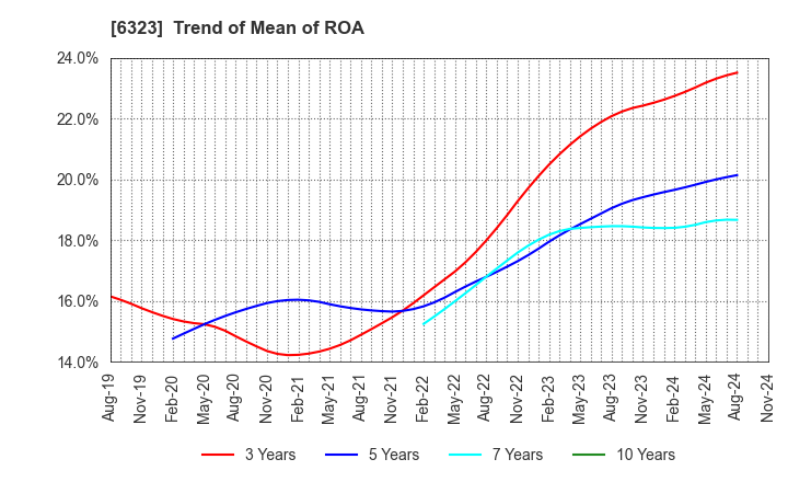 6323 RORZE CORPORATION: Trend of Mean of ROA