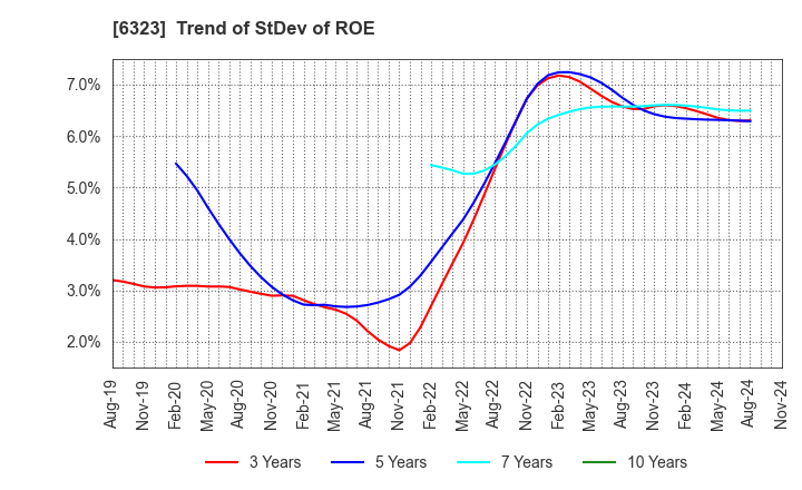 6323 RORZE CORPORATION: Trend of StDev of ROE