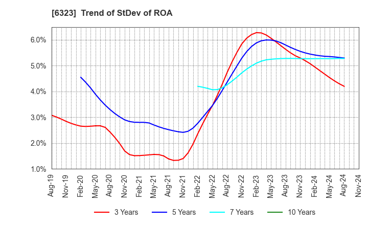 6323 RORZE CORPORATION: Trend of StDev of ROA