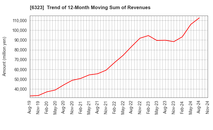 6323 RORZE CORPORATION: Trend of 12-Month Moving Sum of Revenues