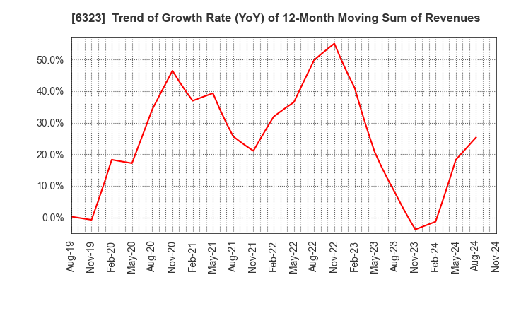 6323 RORZE CORPORATION: Trend of Growth Rate (YoY) of 12-Month Moving Sum of Revenues