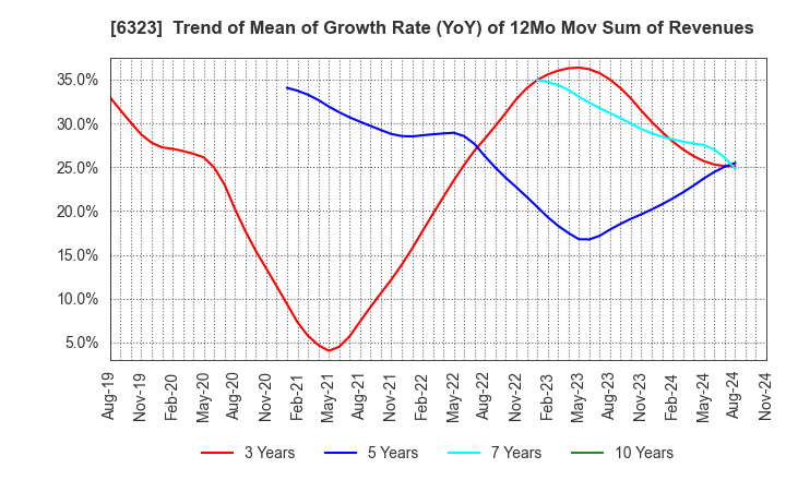 6323 RORZE CORPORATION: Trend of Mean of Growth Rate (YoY) of 12Mo Mov Sum of Revenues