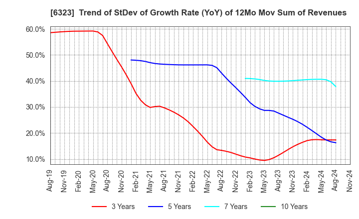 6323 RORZE CORPORATION: Trend of StDev of Growth Rate (YoY) of 12Mo Mov Sum of Revenues