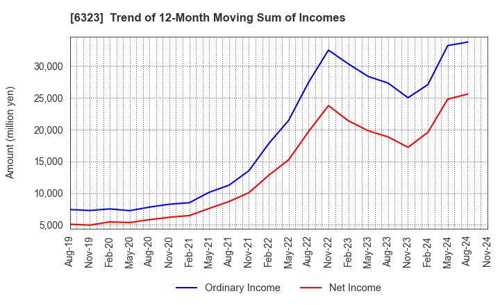 6323 RORZE CORPORATION: Trend of 12-Month Moving Sum of Incomes