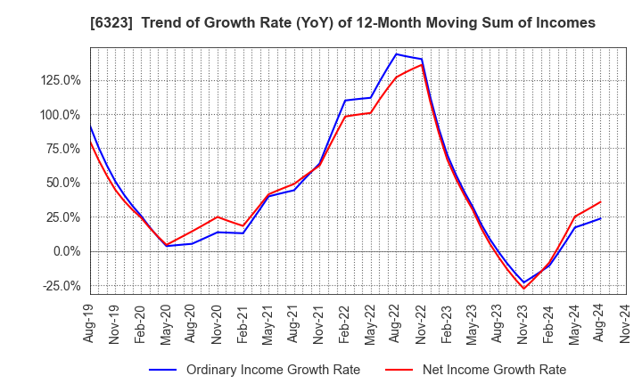 6323 RORZE CORPORATION: Trend of Growth Rate (YoY) of 12-Month Moving Sum of Incomes