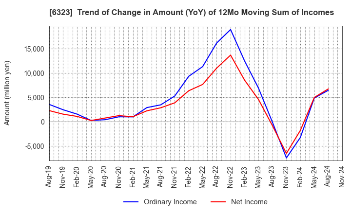 6323 RORZE CORPORATION: Trend of Change in Amount (YoY) of 12Mo Moving Sum of Incomes