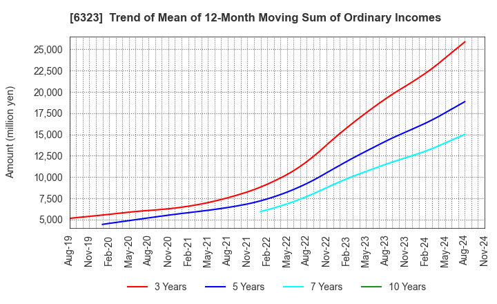 6323 RORZE CORPORATION: Trend of Mean of 12-Month Moving Sum of Ordinary Incomes