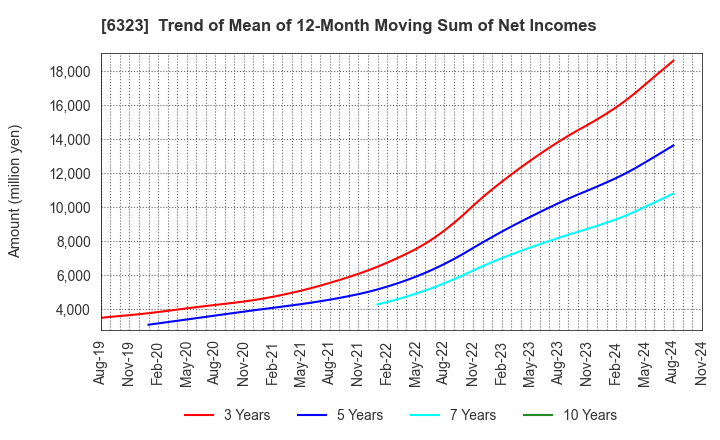 6323 RORZE CORPORATION: Trend of Mean of 12-Month Moving Sum of Net Incomes