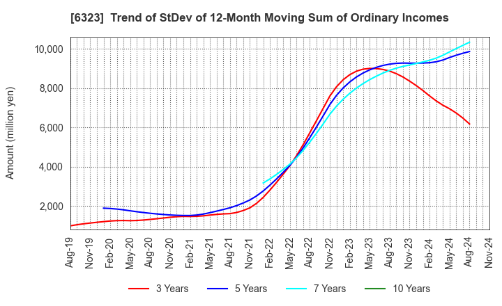 6323 RORZE CORPORATION: Trend of StDev of 12-Month Moving Sum of Ordinary Incomes