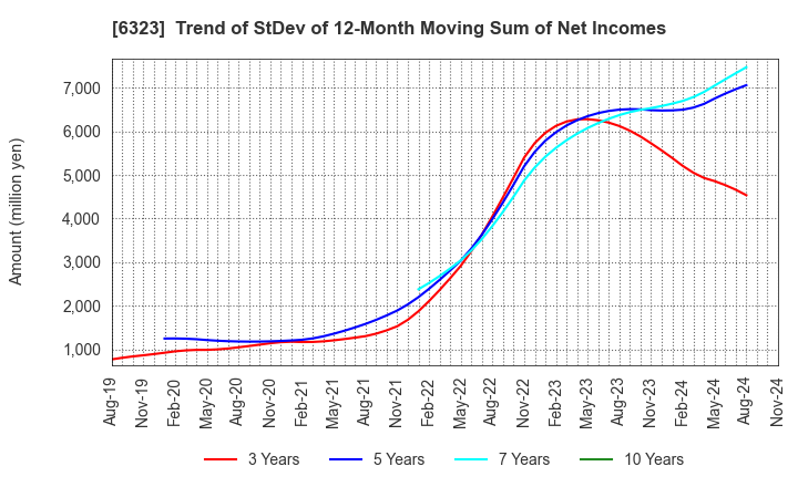 6323 RORZE CORPORATION: Trend of StDev of 12-Month Moving Sum of Net Incomes