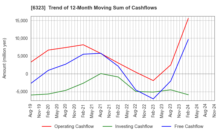 6323 RORZE CORPORATION: Trend of 12-Month Moving Sum of Cashflows