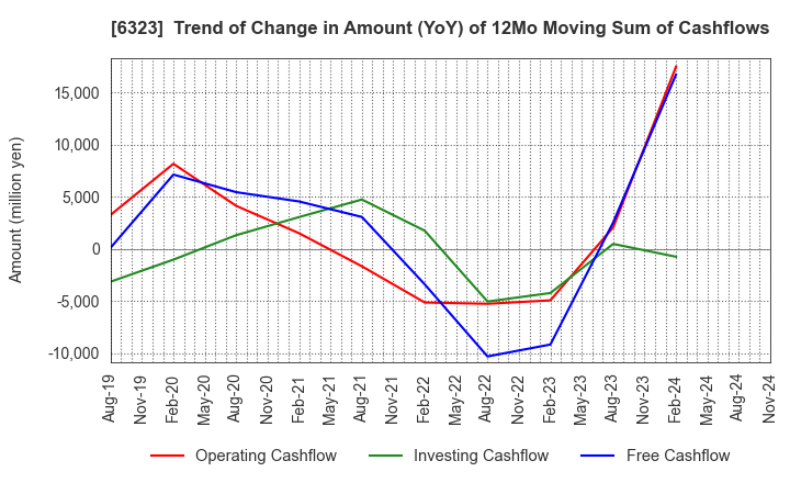 6323 RORZE CORPORATION: Trend of Change in Amount (YoY) of 12Mo Moving Sum of Cashflows