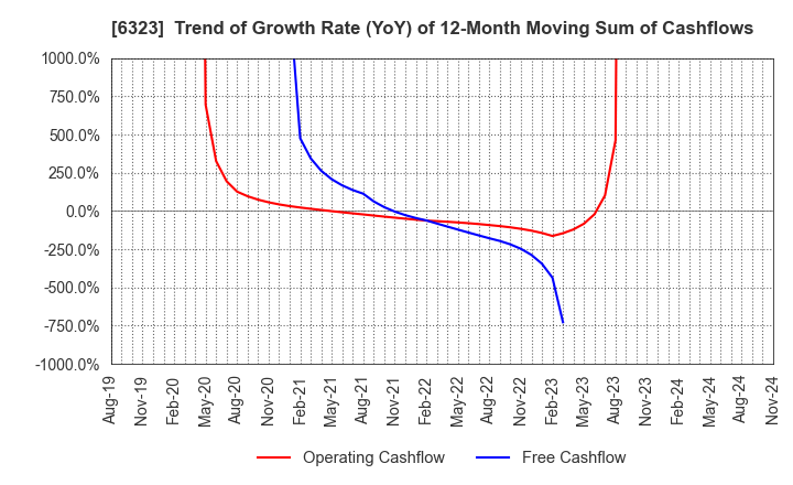 6323 RORZE CORPORATION: Trend of Growth Rate (YoY) of 12-Month Moving Sum of Cashflows