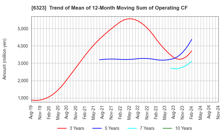 6323 RORZE CORPORATION: Trend of Mean of 12-Month Moving Sum of Operating CF