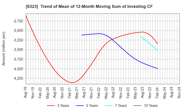 6323 RORZE CORPORATION: Trend of Mean of 12-Month Moving Sum of Investing CF