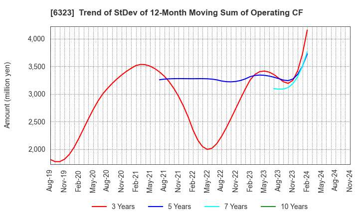 6323 RORZE CORPORATION: Trend of StDev of 12-Month Moving Sum of Operating CF