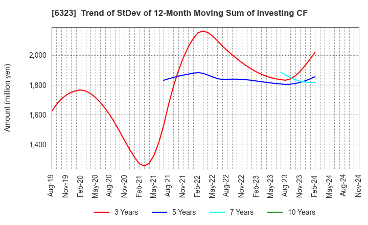 6323 RORZE CORPORATION: Trend of StDev of 12-Month Moving Sum of Investing CF