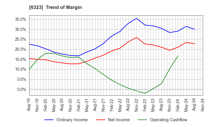 6323 RORZE CORPORATION: Trend of Margin