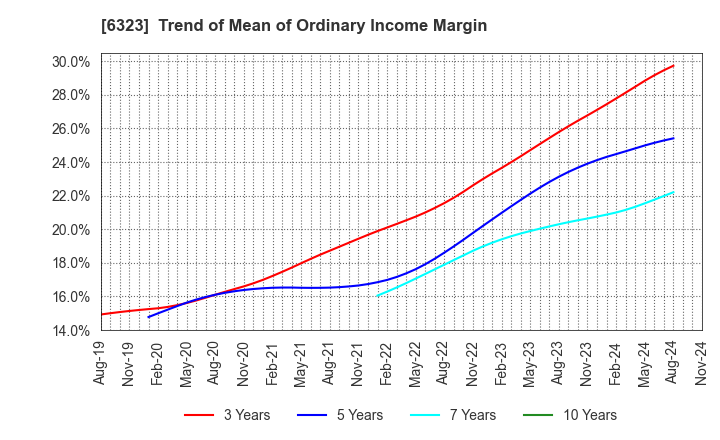 6323 RORZE CORPORATION: Trend of Mean of Ordinary Income Margin