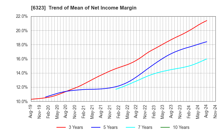 6323 RORZE CORPORATION: Trend of Mean of Net Income Margin