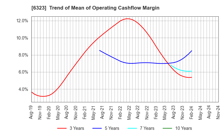 6323 RORZE CORPORATION: Trend of Mean of Operating Cashflow Margin