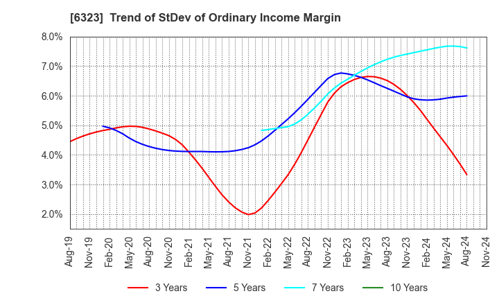 6323 RORZE CORPORATION: Trend of StDev of Ordinary Income Margin