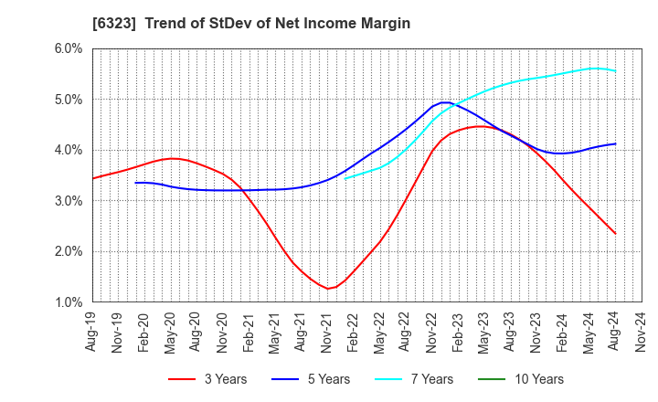 6323 RORZE CORPORATION: Trend of StDev of Net Income Margin