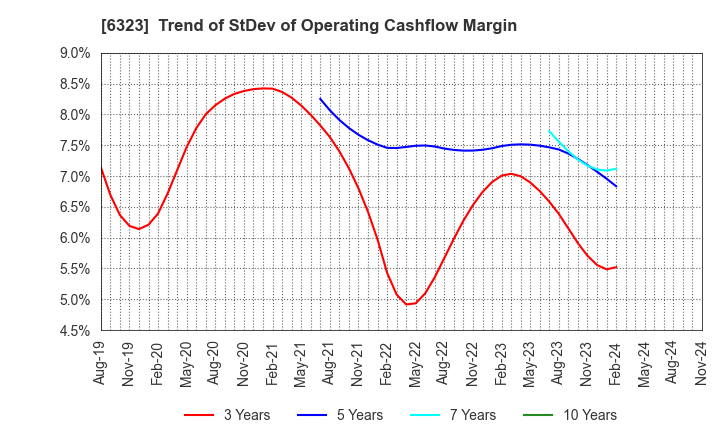 6323 RORZE CORPORATION: Trend of StDev of Operating Cashflow Margin