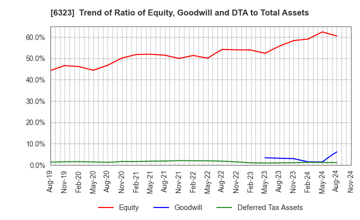 6323 RORZE CORPORATION: Trend of Ratio of Equity, Goodwill and DTA to Total Assets