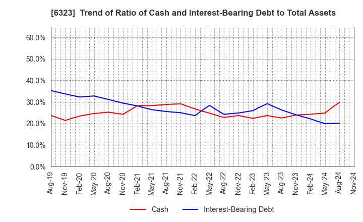 6323 RORZE CORPORATION: Trend of Ratio of Cash and Interest-Bearing Debt to Total Assets