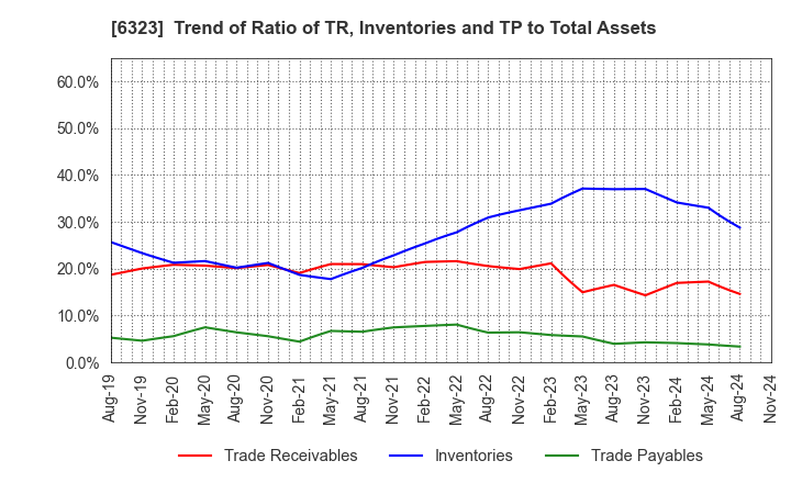 6323 RORZE CORPORATION: Trend of Ratio of TR, Inventories and TP to Total Assets