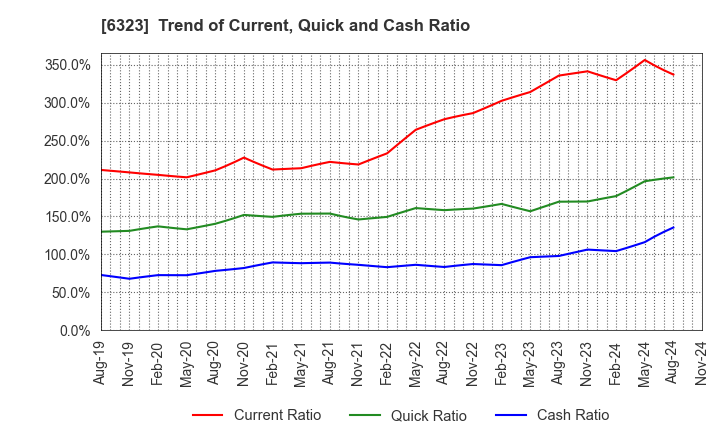 6323 RORZE CORPORATION: Trend of Current, Quick and Cash Ratio