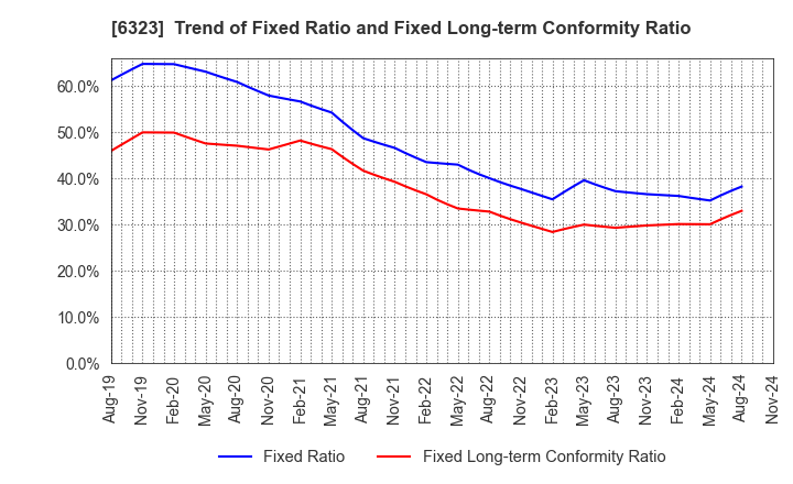 6323 RORZE CORPORATION: Trend of Fixed Ratio and Fixed Long-term Conformity Ratio