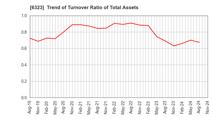 6323 RORZE CORPORATION: Trend of Turnover Ratio of Total Assets