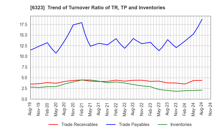 6323 RORZE CORPORATION: Trend of Turnover Ratio of TR, TP and Inventories