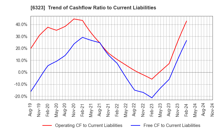 6323 RORZE CORPORATION: Trend of Cashflow Ratio to Current Liabilities