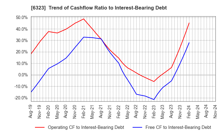 6323 RORZE CORPORATION: Trend of Cashflow Ratio to Interest-Bearing Debt