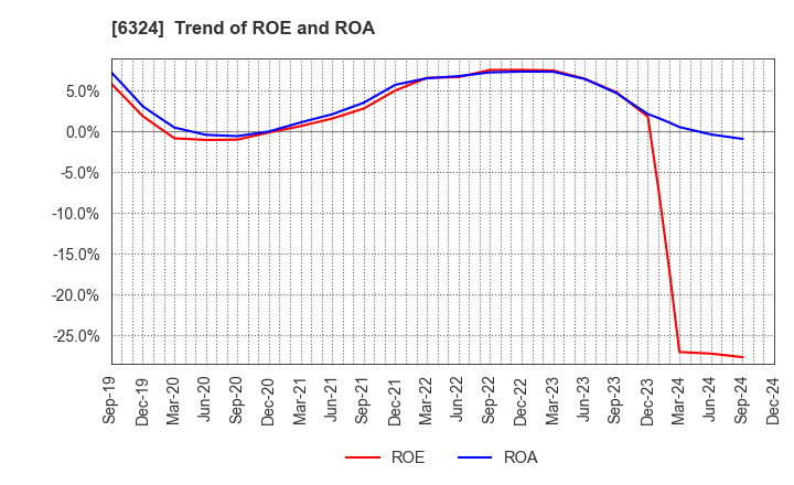 6324 Harmonic Drive Systems Inc.: Trend of ROE and ROA