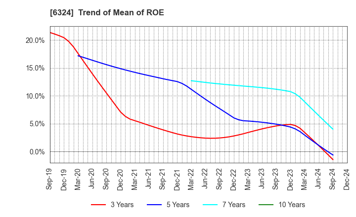 6324 Harmonic Drive Systems Inc.: Trend of Mean of ROE