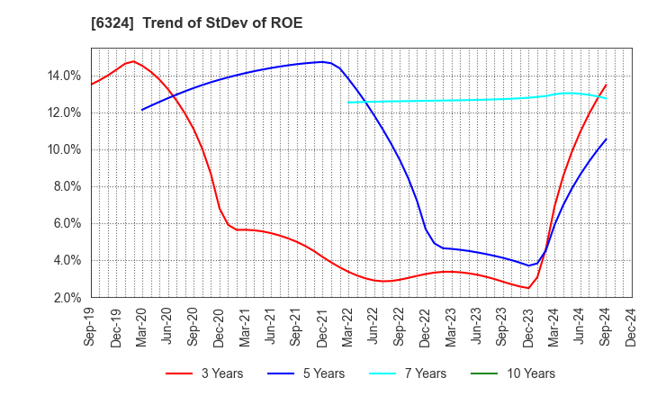 6324 Harmonic Drive Systems Inc.: Trend of StDev of ROE