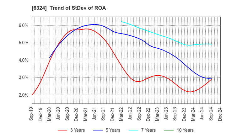 6324 Harmonic Drive Systems Inc.: Trend of StDev of ROA