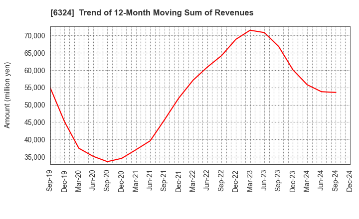 6324 Harmonic Drive Systems Inc.: Trend of 12-Month Moving Sum of Revenues