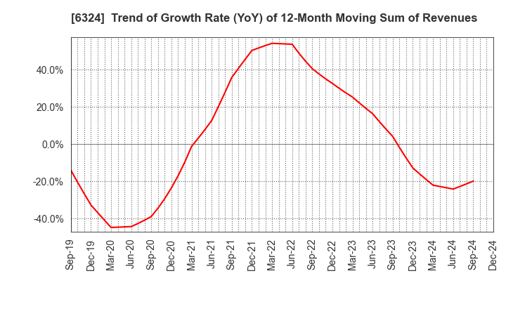 6324 Harmonic Drive Systems Inc.: Trend of Growth Rate (YoY) of 12-Month Moving Sum of Revenues