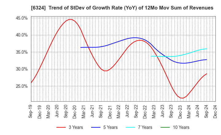 6324 Harmonic Drive Systems Inc.: Trend of StDev of Growth Rate (YoY) of 12Mo Mov Sum of Revenues