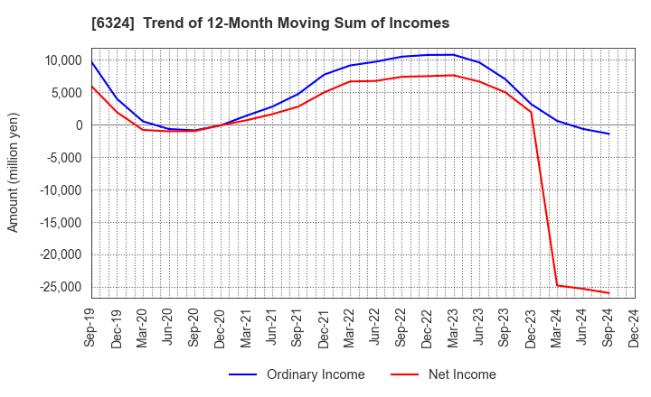 6324 Harmonic Drive Systems Inc.: Trend of 12-Month Moving Sum of Incomes